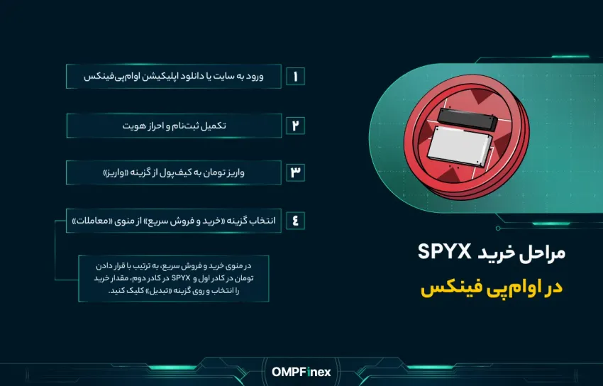 مراحلخرید