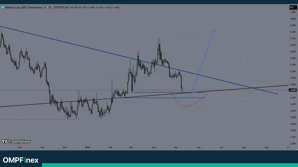 USDT.D میان‌مدت