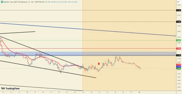روند USDT.D بعد از پول‌بک