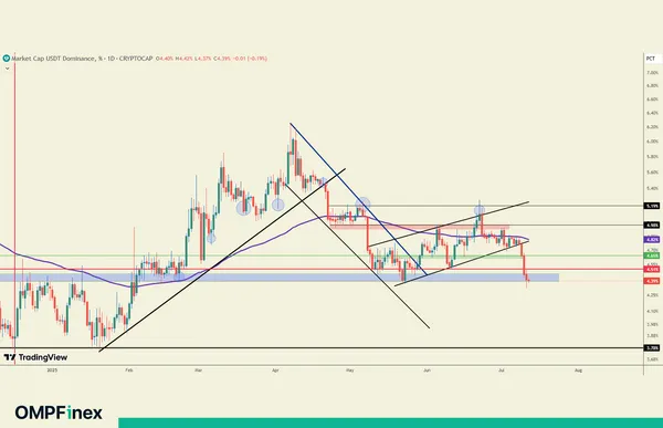 بازار منتظر چیه؟ USDT.D Daily