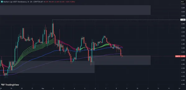 آپدیت دامیننس تتر؛ USDT.D 2H