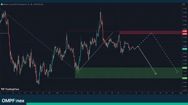 USDT.D دوباره نزولی شد